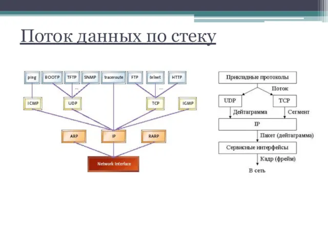 Поток данных по стеку