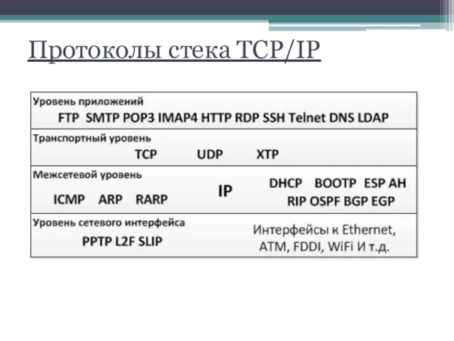 Протоколы стека TCP/IP