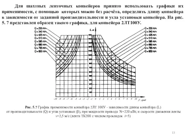 Рис. 5.7 График применимости конвейера 2ЛТ 100У - зависимости длины