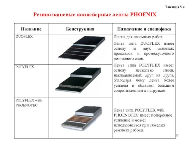 Резинотканевые конвейерные ленты PHOENIX Таблица 5.4