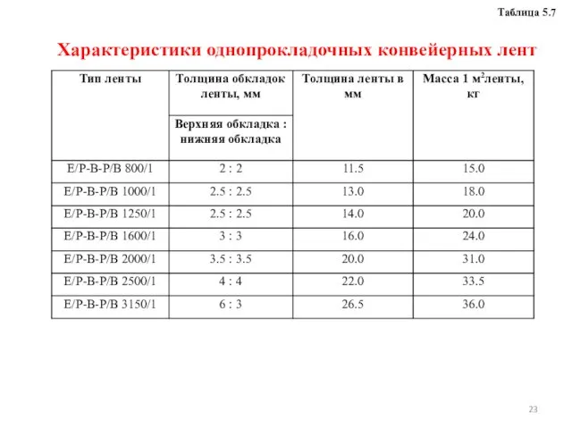 Характеристики однопрокладочных конвейерных лент Таблица 5.7