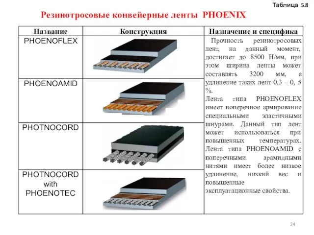 Резинотросовые конвейерные ленты PHOENIX Таблица 5.8