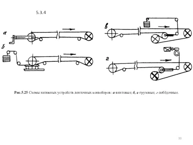 Рис.5.25 Схемы натяжных устройств ленточных конвейеров: а-винтовые; б, в-грузовые; г-лебёдочные. 5.3.4