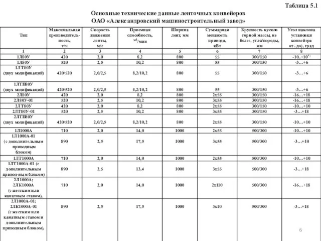 Таблица 5.1 Основные технические данные ленточных конвейеров ОАО «Александровский машиностроительный завод»