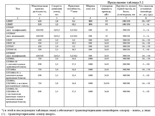 Продолжение таблицы 5.2 *) в этой и последующих таблицах знак(-)