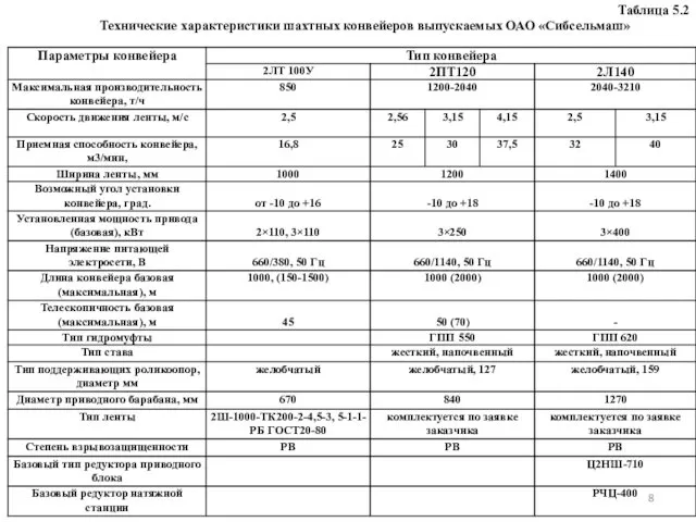 Таблица 5.2 Технические характеристики шахтных конвейеров выпускаемых ОАО «Сибсельмаш»