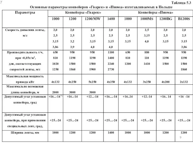 Таблица 5.3 Основные параметры конвейеров «Гварек» и «Пиома» изготавливаемых в Польше