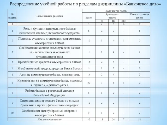 Распределение учебной работы по разделам дисциплины «Банковское дело»