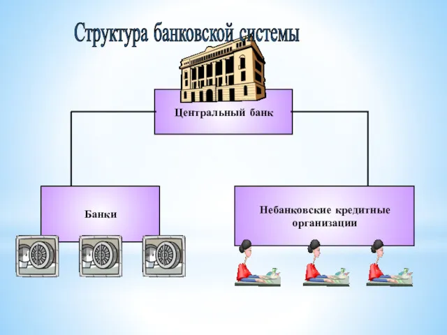 Центральный банк Структура банковской системы Банки Небанковские кредитные организации
