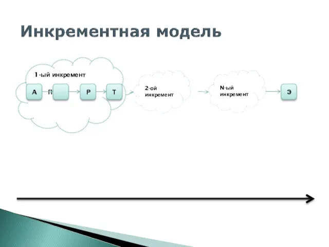 1-ый инкремент A П Р Т Э 2-ой инкремент N-ый инкремент