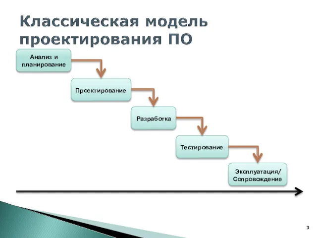 Анализ и планирование Проектирование Разработка Тестирование Эксплуатация/ Сопровождение