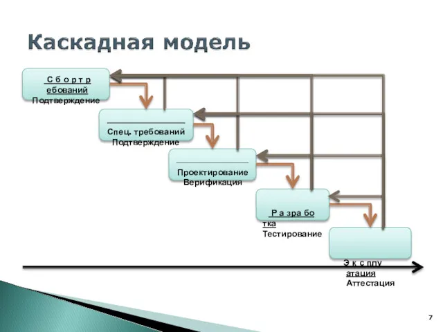 С б о р т р ебований Подтверждение Спец. требований