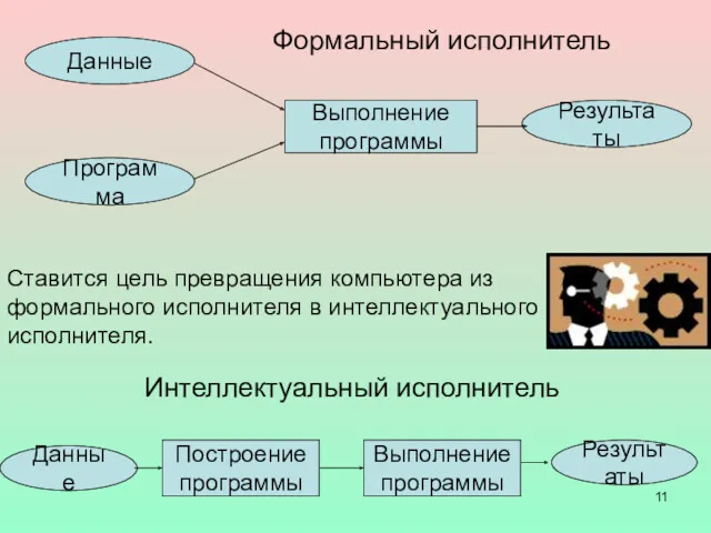 Ставится цель превращения компьютера из формального исполнителя в интеллектуального исполнителя. Формальный исполнитель Интеллектуальный исполнитель