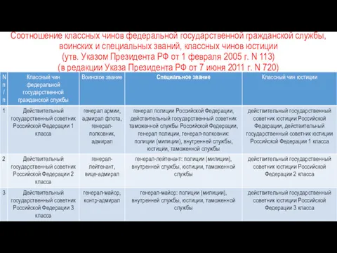 Соотношение классных чинов федеральной государственной гражданской службы, воинских и специальных