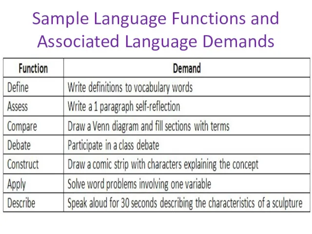 Sample Language Functions and Associated Language Demands