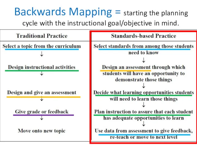 Backwards Mapping = starting the planning cycle with the instructional