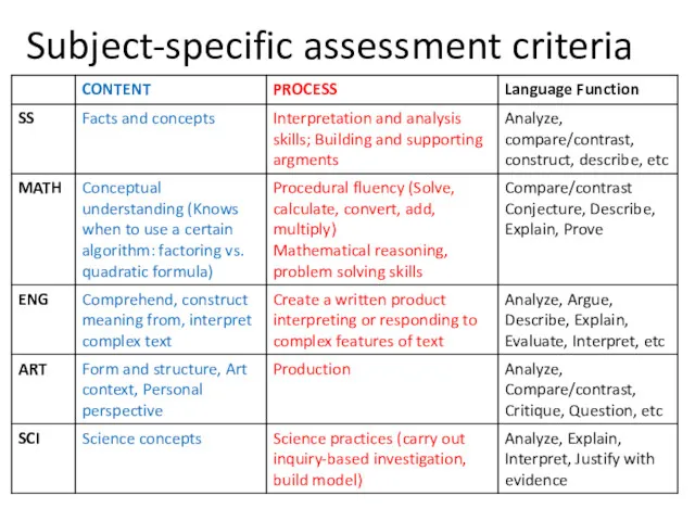 Subject-specific assessment criteria
