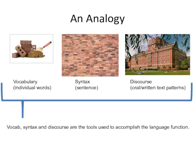 An Analogy Vocabulary (individual words) Syntax (sentence) Discourse (oral/written text