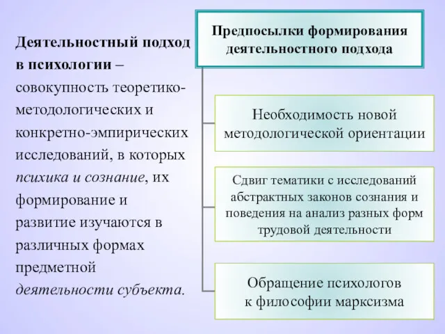 Деятельностный подход в психологии – совокупность теоретико- методологических и конкретно-эмпирических