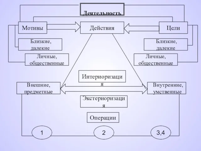 Деятельность Действия Цели Мотивы Близкие, далекие Личные, общественные Экстериоризация Интериоризация