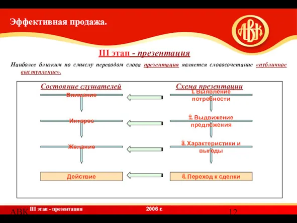 АВК Эффективная продажа. Наиболее близким по смыслу переводом слова презентация