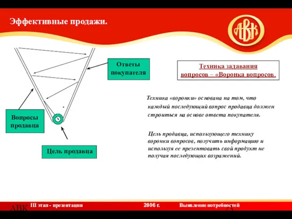 АВК Техника «воронки» основана на том, что каждый последующий вопрос