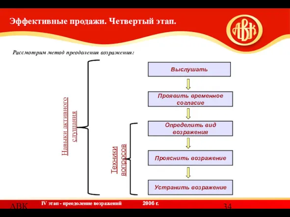 АВК Выслушать Рассмотрим метод преодоления возражения: Проявить временное согласие Определить