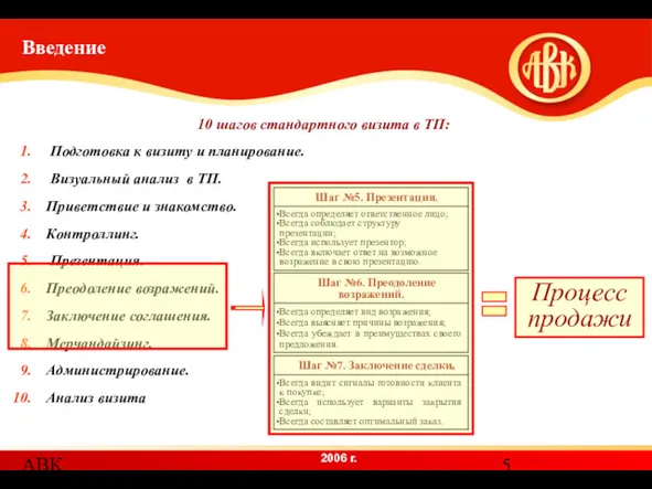 АВК Введение 10 шагов стандартного визита в ТП: Подготовка к