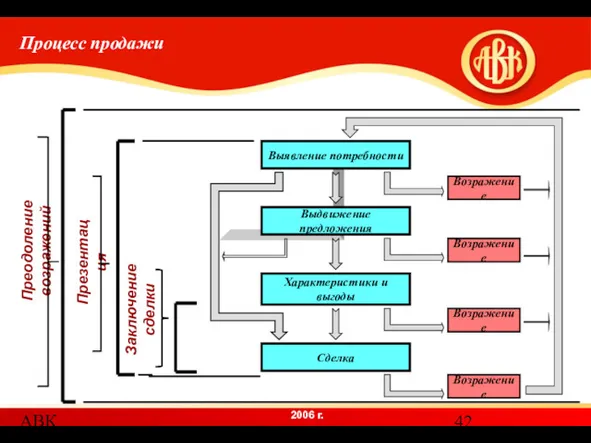 АВК Процесс продажи Выявление потребности Выдвижение предложения Характеристики и выгоды