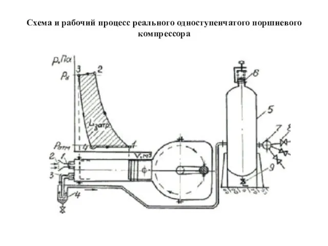 Схема и рабочий процесс реального одноступенчатого поршневого компрессора
