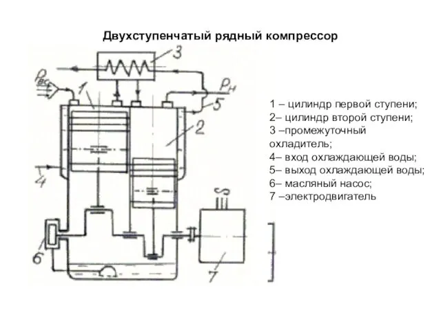 Двухступенчатый рядный компрессор 1 – цилиндр первой ступени; 2– цилиндр