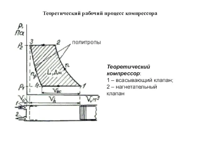 Теоретический рабочий процесс компрессора Теоретический компрессор: 1 – всасывающий клапан; 2 – нагнетательный клапан