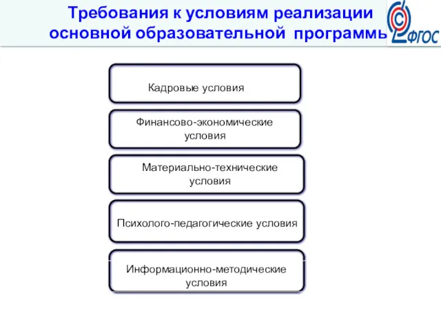 Требования к условиям реализации основной образовательной программы Кадровые условия Финансово-экономические