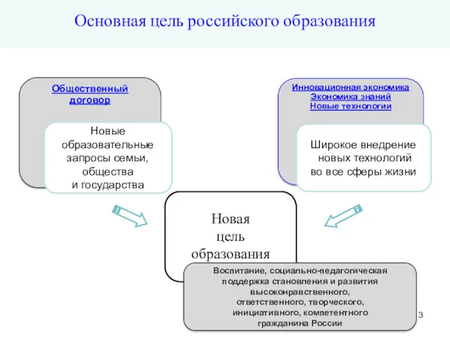 Основная цель российского образования Новая цель образования Инновационная экономика Экономика знаний Новые технологии