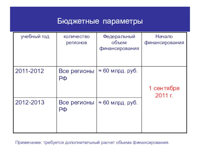 Бюджетные параметры Примечание: требуется дополнительный расчет объема финансирования.