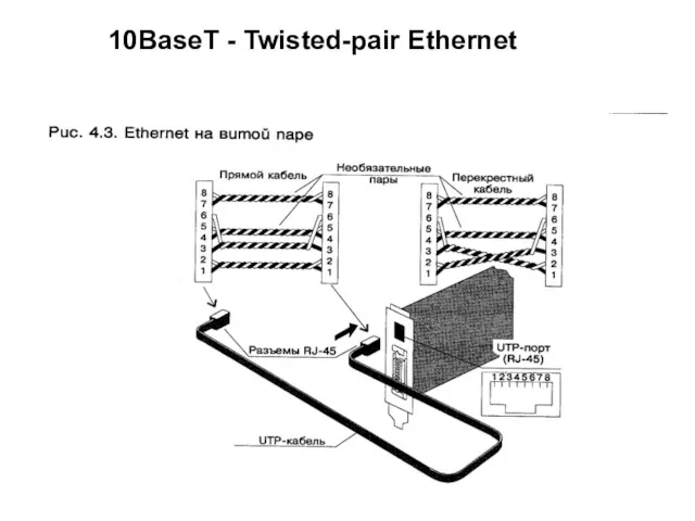 10BaseT - Twisted-pair Ethernet