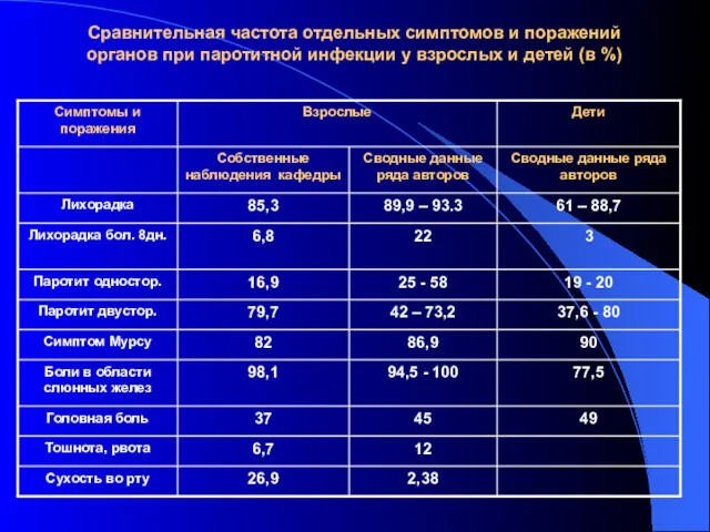 Сравнительная частота отдельных симптомов и поражений органов при паротитной инфекции у взрослых и детей (в %)