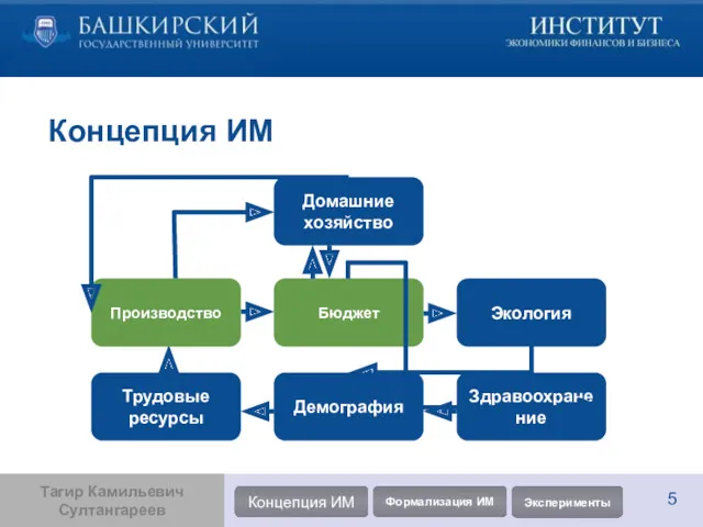 Концепция ИМ Домашние хозяйство Производство Трудовые ресурсы Демография Здравоохранение Бюджет