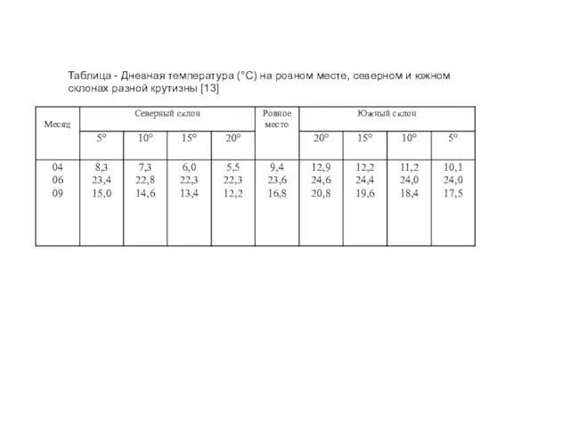 Таблица - Дневная температура (°С) на ровном месте, северном и южном склонах разной крутизны [13]