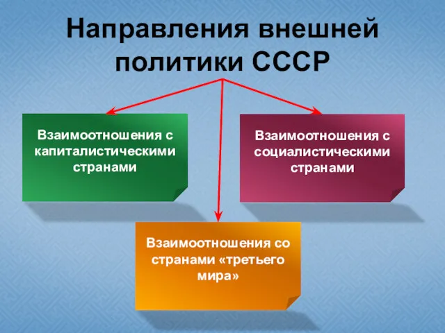 Направления внешней политики СССР Взаимоотношения с капиталистическими странами Взаимоотношения с социалистическими странами Взаимоотношения