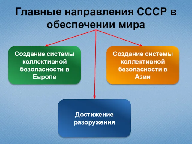 Главные направления СССР в обеспечении мира Создание системы коллективной безопасности в Европе Создание