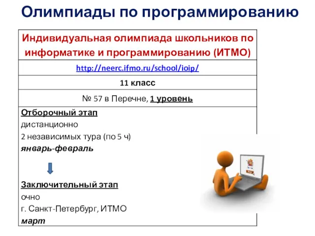 Олимпиады по программированию