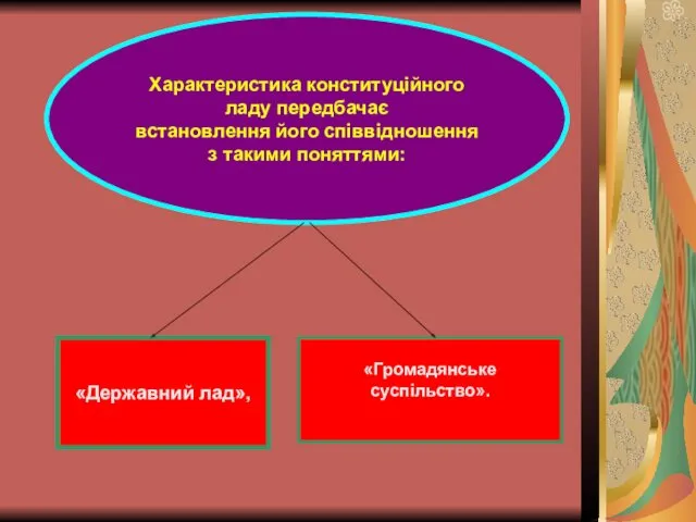 «Громадянське суспільство». «Громадянське суспільство». «Державний лад», Характеристика конституційного ладу передбачає встановлення його співвідношення з такими поняттями: