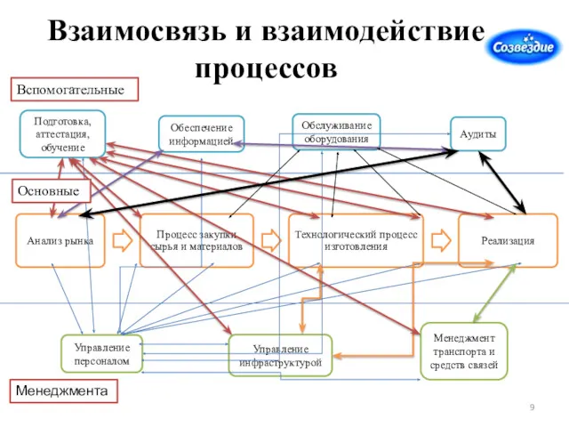 Взаимосвязь и взаимодействие процессов Подготовка, аттестация, обучение Обеспечение информацией Аудиты