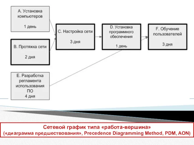 Сетевой график типа «работа-вершина» («диаграмма предшествования», Precedence Diagramming Method, PDM, AON)