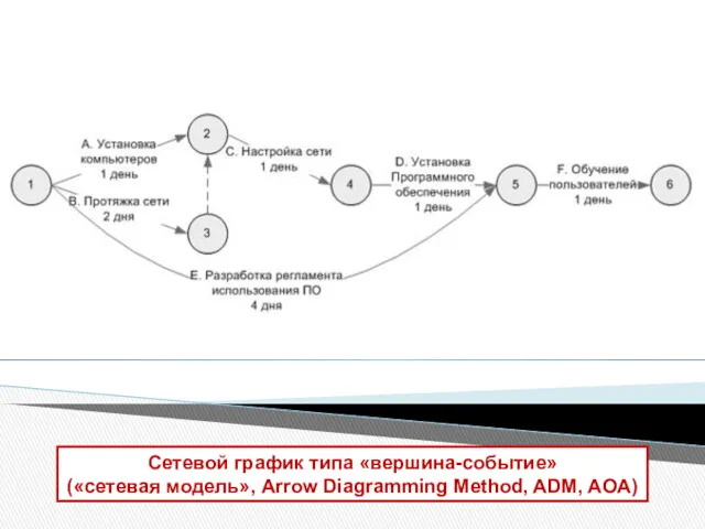 Сетевой график типа «вершина-событие» («сетевая модель», Arrow Diagramming Method, ADM, AOA)
