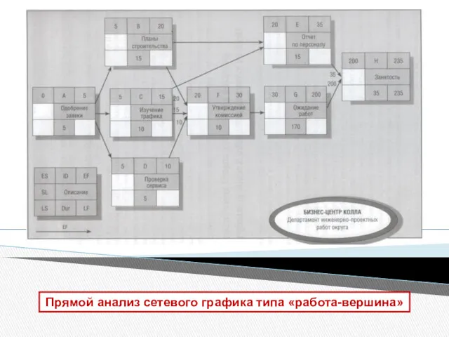 Прямой анализ сетевого графика типа «работа-вершина»