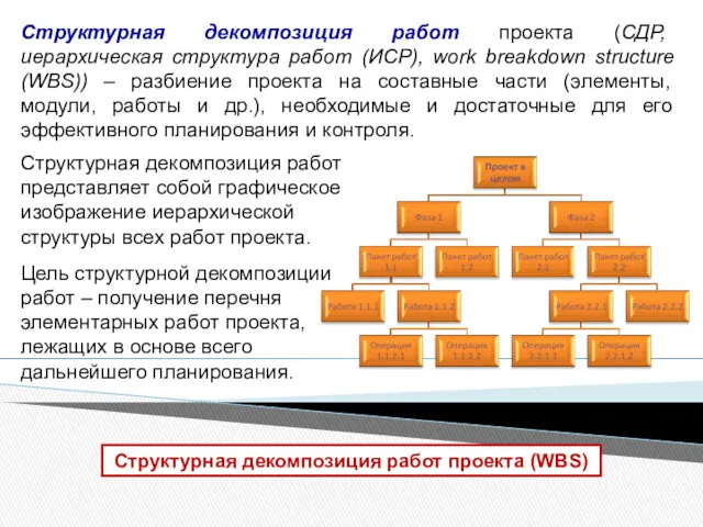 Структурная декомпозиция работ проекта (WBS) Структурная декомпозиция работ проекта (СДР, иерархическая структура работ