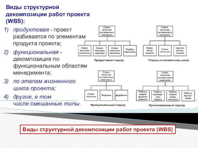Виды структурной декомпозиции работ проекта (WBS) Виды структурной декомпозиции работ проекта (WBS): продуктовая