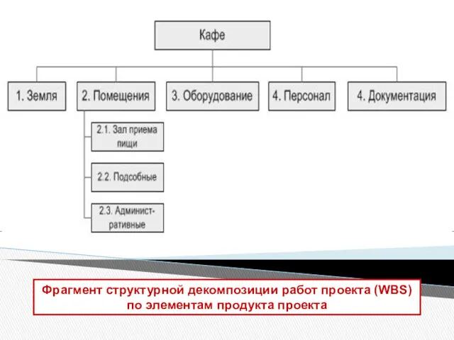 Фрагмент структурной декомпозиции работ проекта (WBS) по элементам продукта проекта